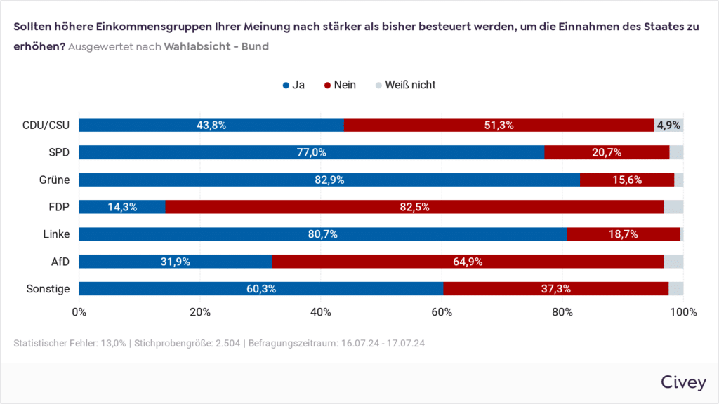 Sollten höhere Einkommensgruppen Ihrer Meinung nach stärker als bisher besteuert werden, um die Einnahmen des Staates zu erhöhen?