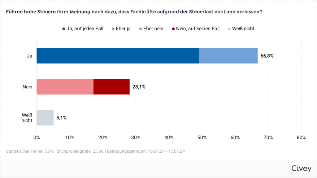 Führen hohe Steuern Ihrer Meinung nach dazu, dass Fachkräfte aufgrund der Steuerlast das Land verlassen?